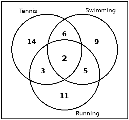 Question 1 sports club Venn diagram