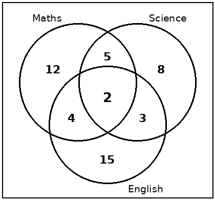 Question 2 subjects Venn diagram
