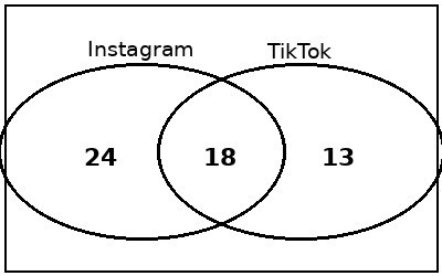Question 3 social media Venn diagram