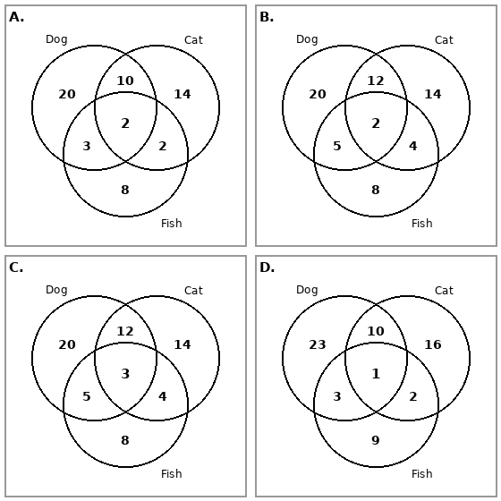 Question 4 households Venn diagram options