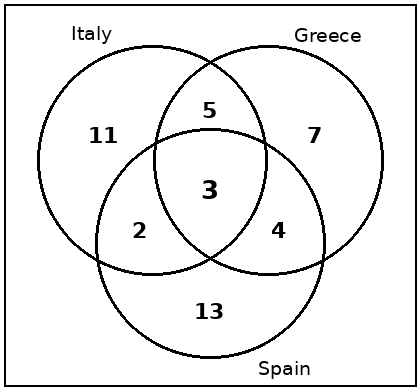 Question 5 travel club Venn diagram