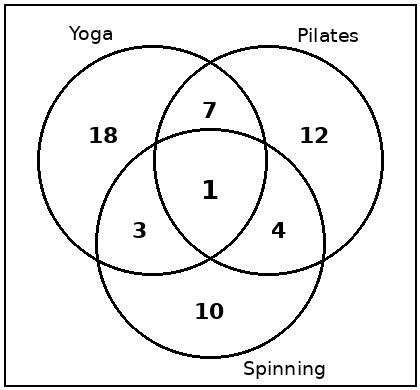 Question 7 gym classes Venn diagram