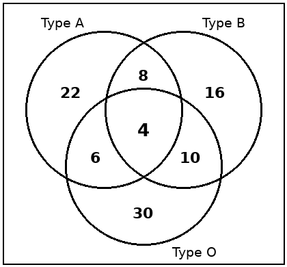 Question 9 blood types Venn diagram